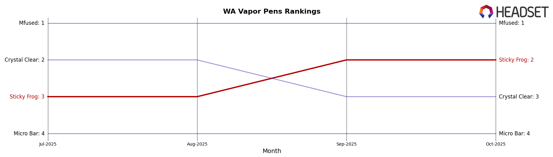 Sticky Frog market ranking for WA Vapor Pens