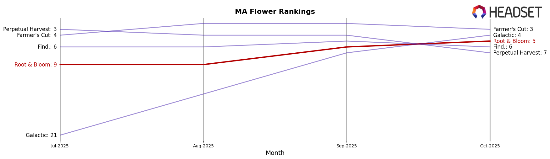 Root & Bloom market ranking for MA Flower