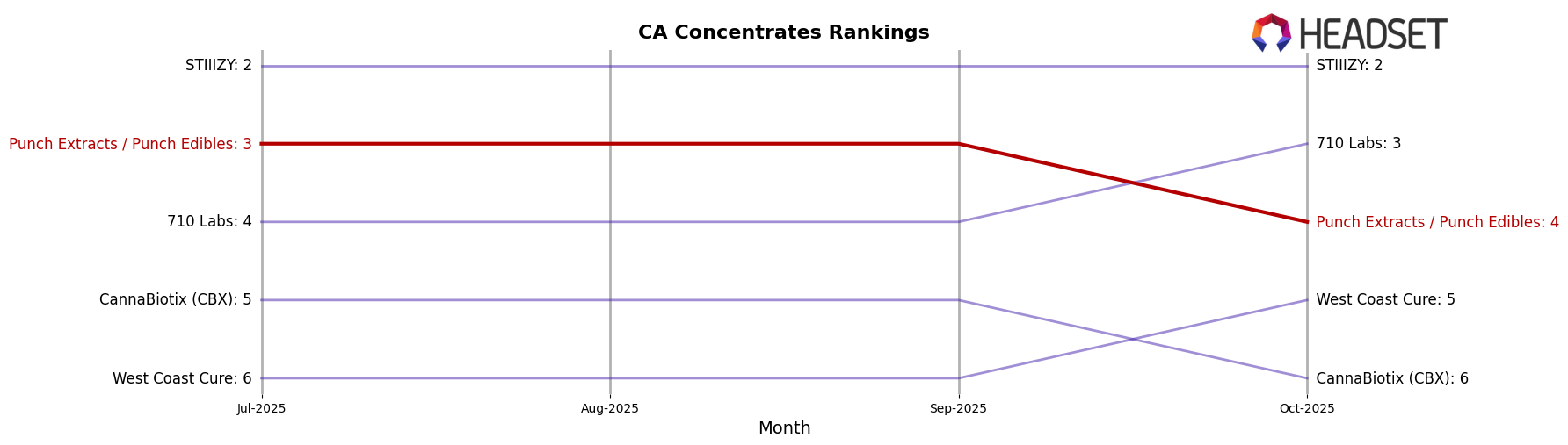 Punch Extracts / Punch Edibles market ranking for CA Concentrates