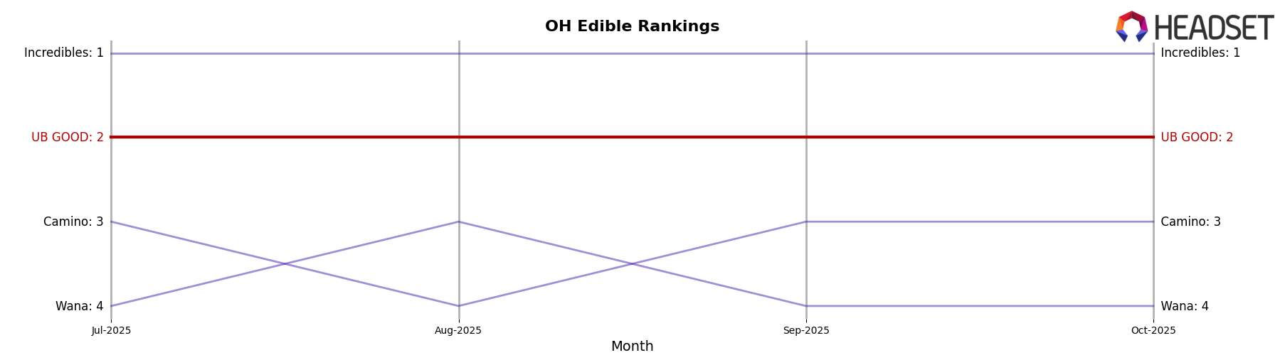 UB GOOD market ranking for OH Edible