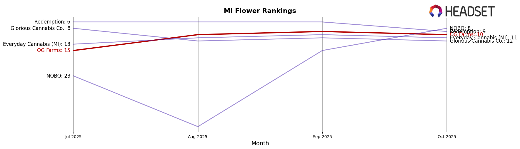 OG Farms market ranking for MI Flower