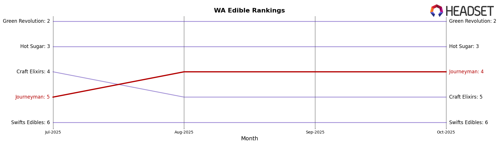 Journeyman market ranking for WA Edible