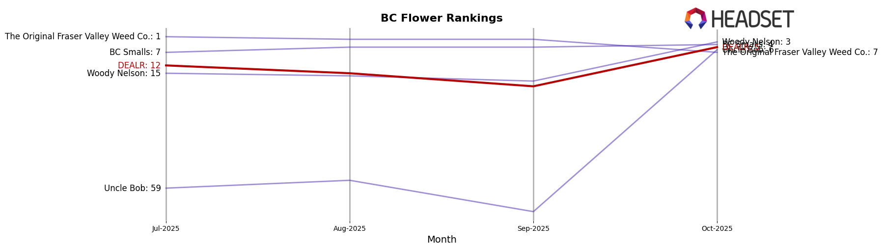 DEALR market ranking for BC Flower