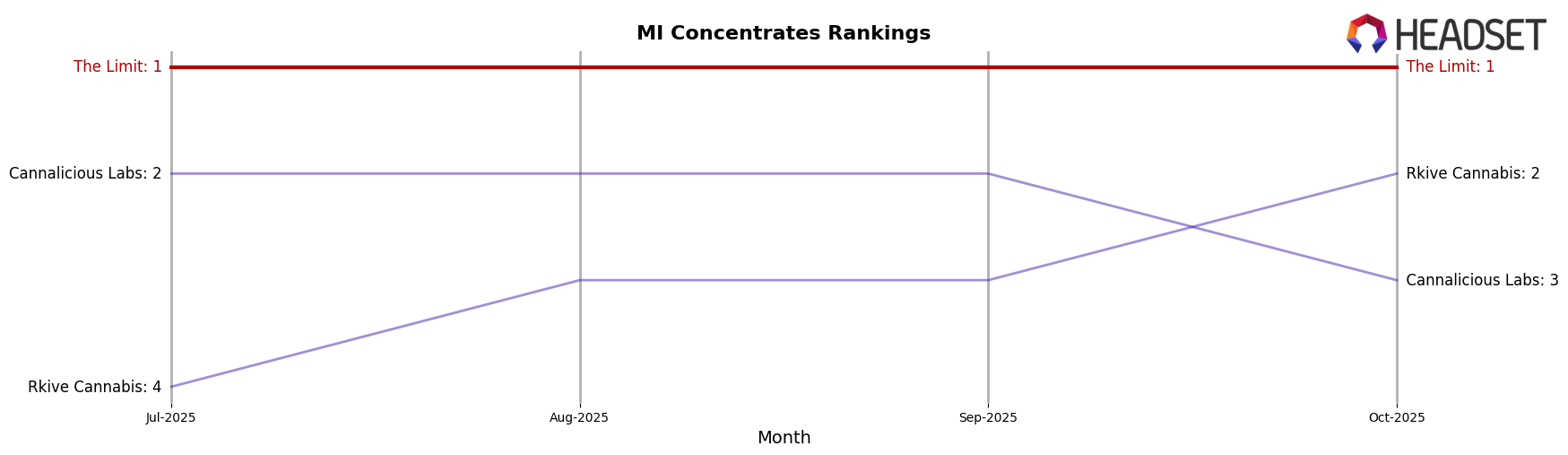 The Limit market ranking for MI Concentrates