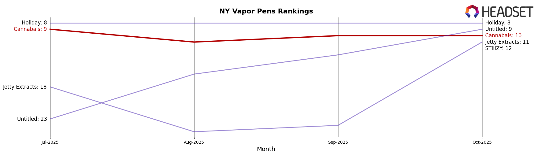 Cannabals market ranking for NY Vapor Pens