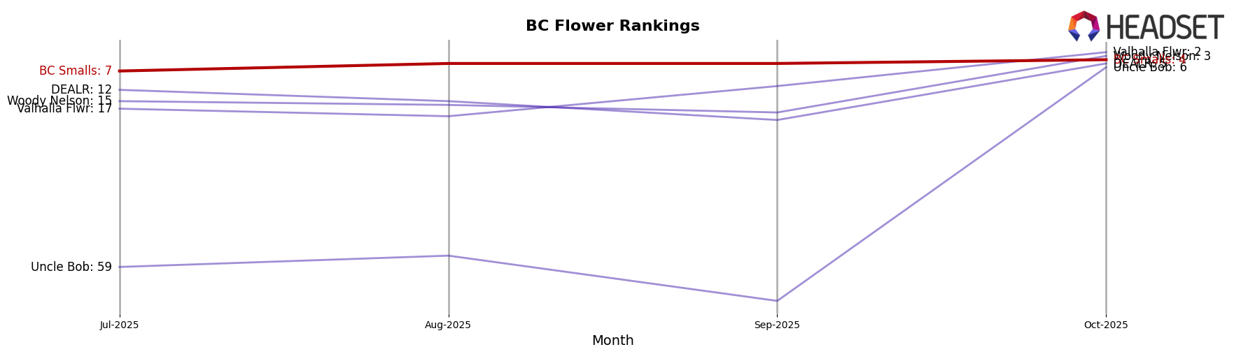 BC Smalls market ranking for BC Flower