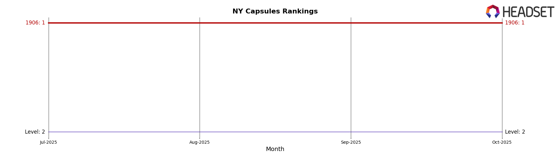 1906 market ranking for NY Capsules