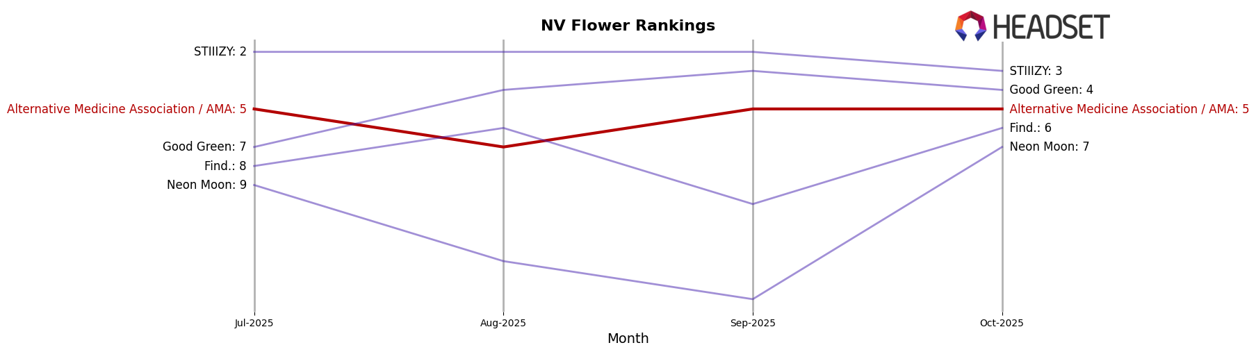 Alternative Medicine Association / AMA market ranking for NV Flower