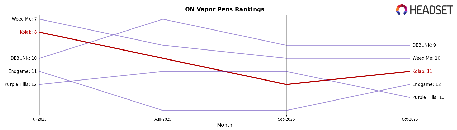 Kolab market ranking for ON Vapor Pens