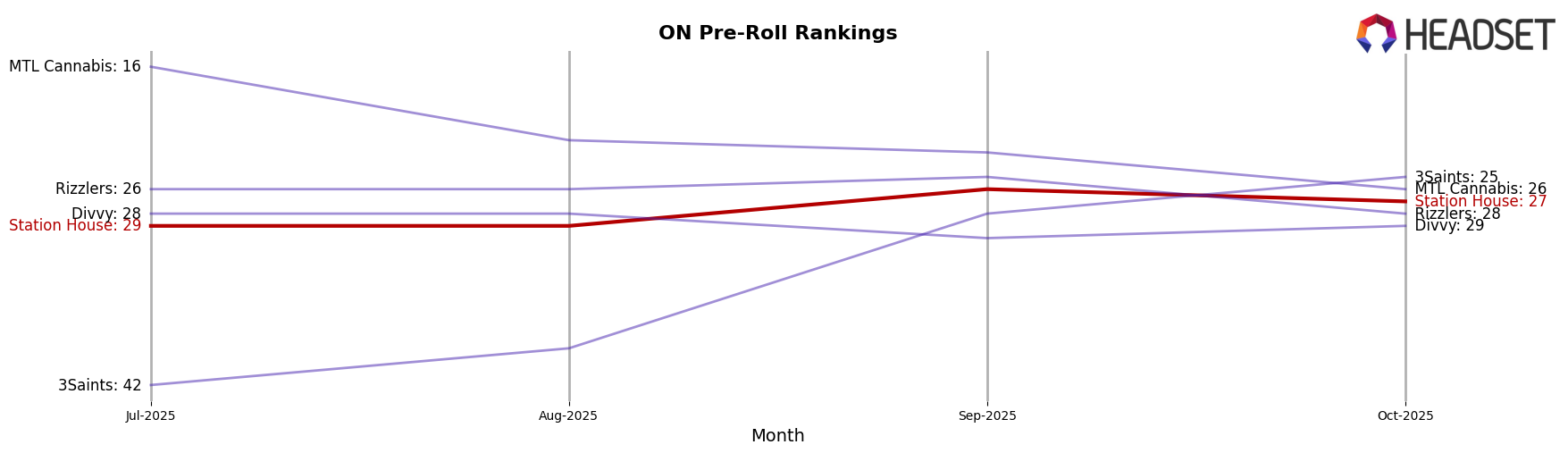 Station House market ranking for ON Pre-Roll