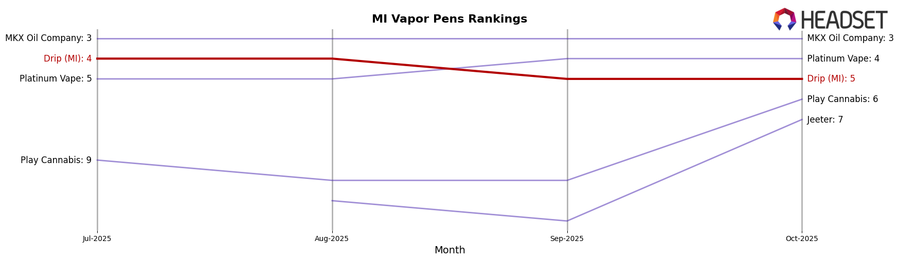 Drip (MI) market ranking for MI Vapor Pens