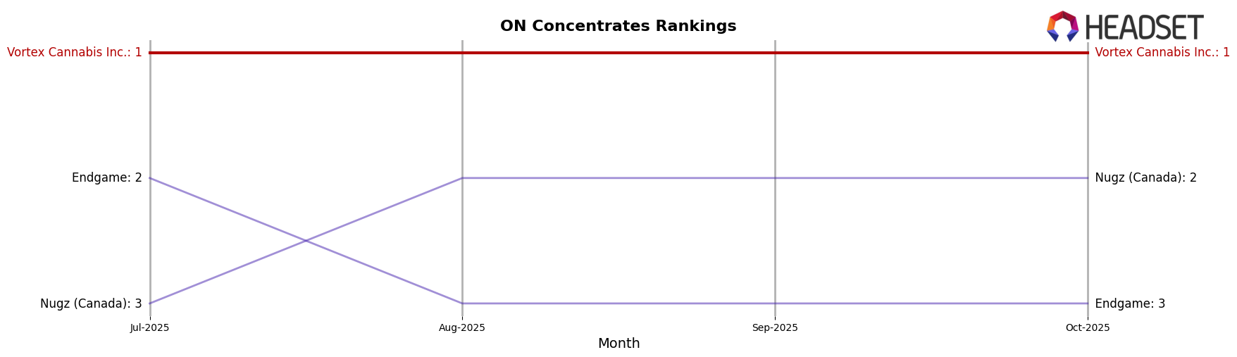 Vortex Cannabis Inc. market ranking for ON Concentrates