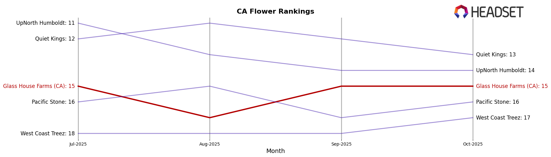 Glass House Farms (CA) market ranking for CA Flower