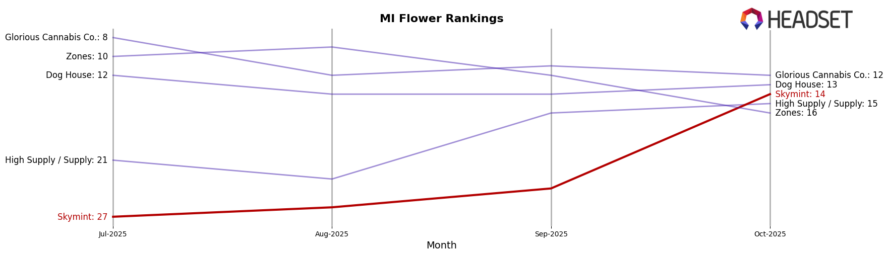 Skymint market ranking for MI Flower