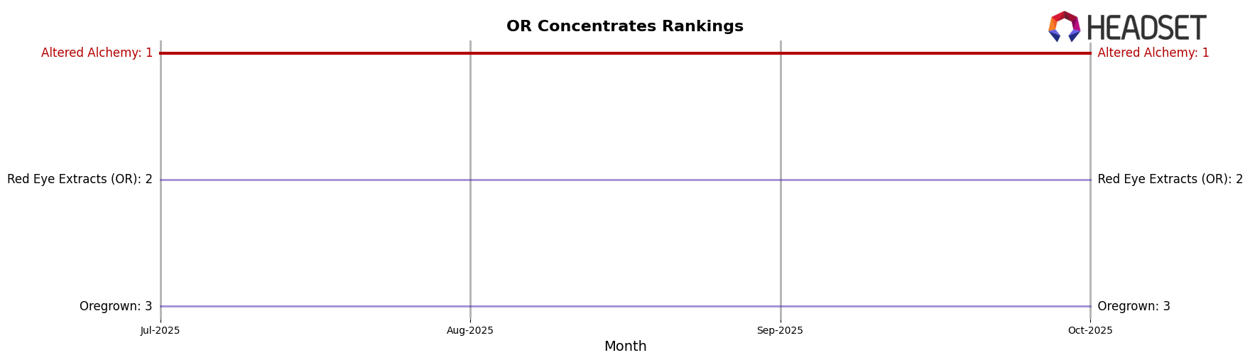 Altered Alchemy market ranking for OR Concentrates