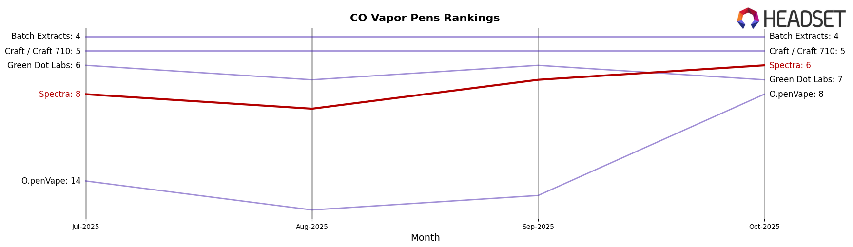Spectra market ranking for CO Vapor Pens