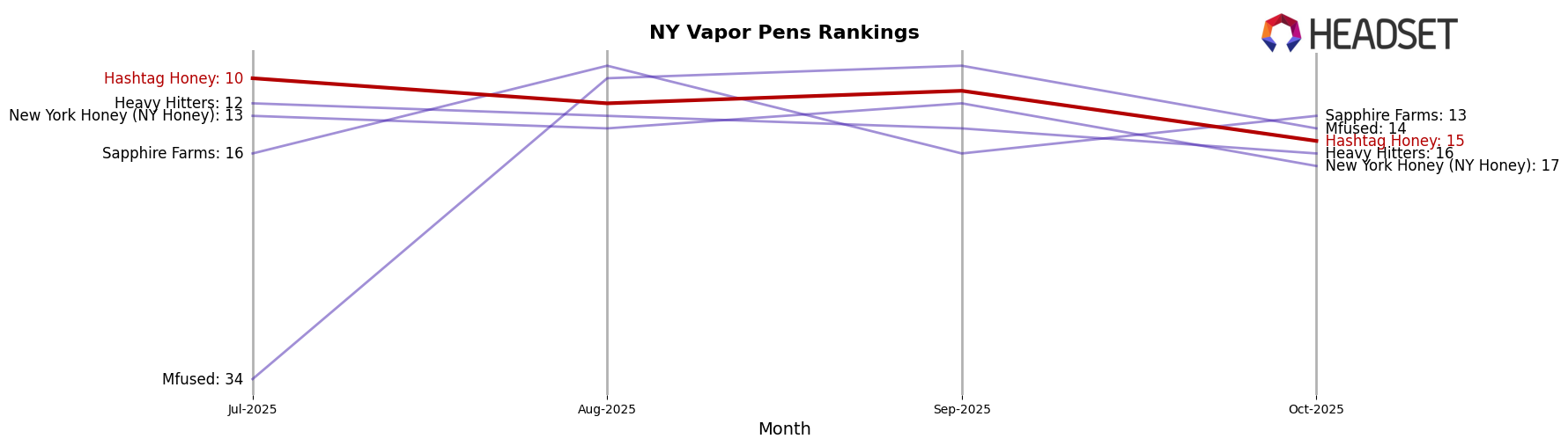 Hashtag Honey market ranking for NY Vapor Pens