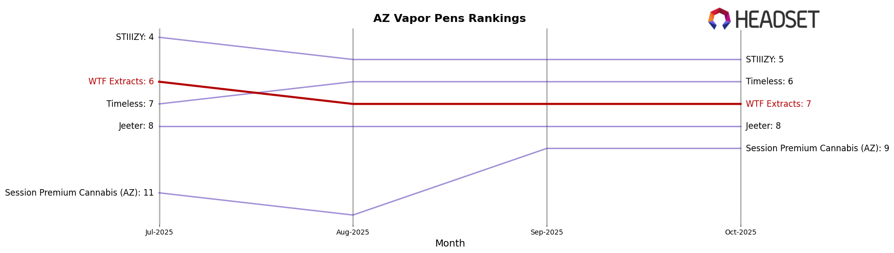 WTF Extracts market ranking for AZ Vapor Pens