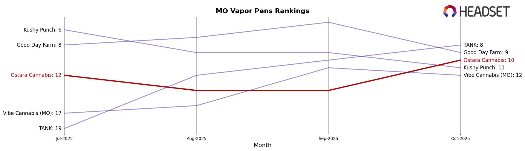 Ostara Cannabis market ranking for MO Vapor Pens