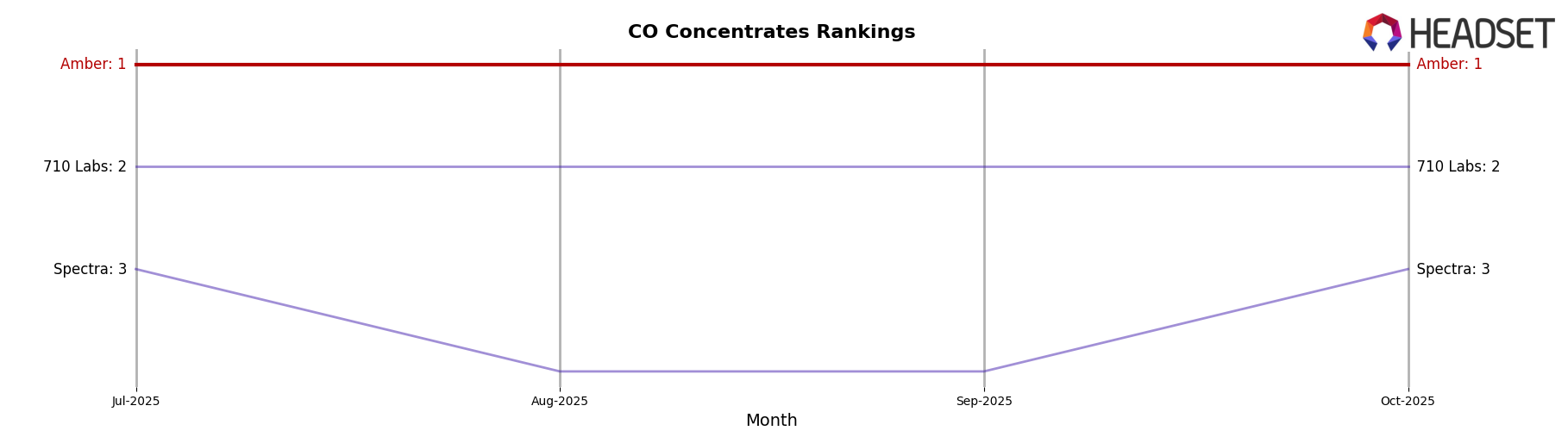 Amber market ranking for CO Concentrates