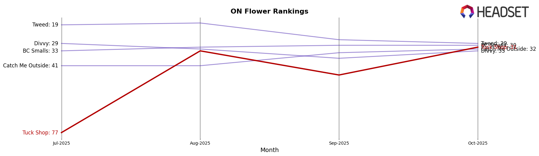 Tuck Shop market ranking for ON Flower