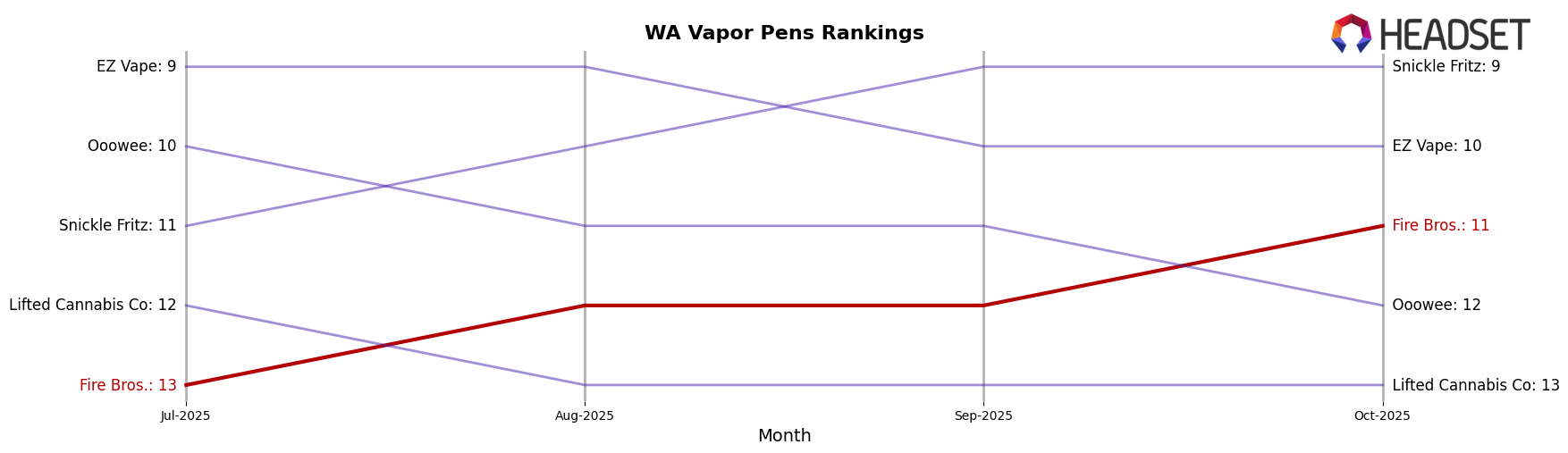 Fire Bros. market ranking for WA Vapor Pens