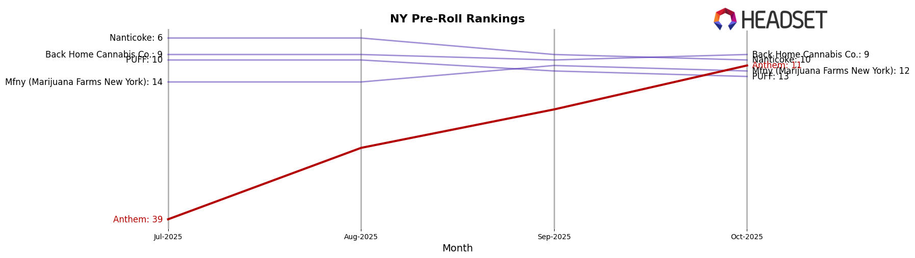 Anthem market ranking for NY Pre-Roll