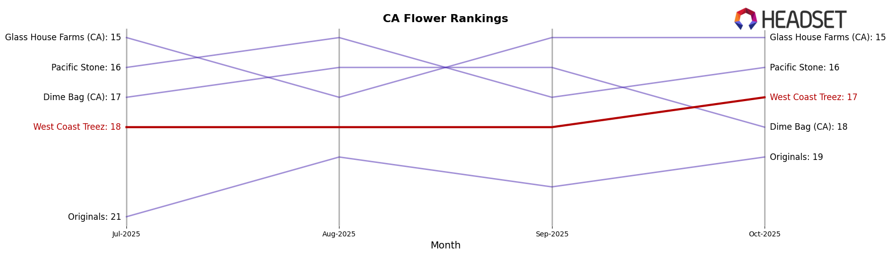 West Coast Treez market ranking for CA Flower