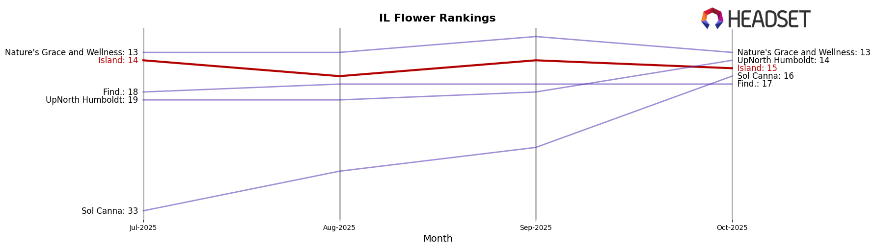 Island market ranking for IL Flower