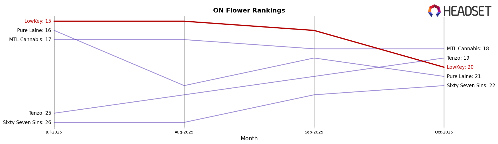 LowKey market ranking for ON Flower