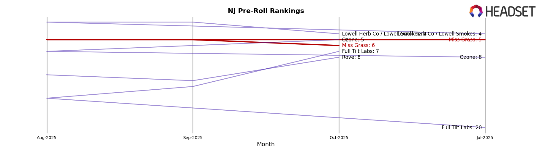 Miss Grass market ranking for NJ Pre-Roll