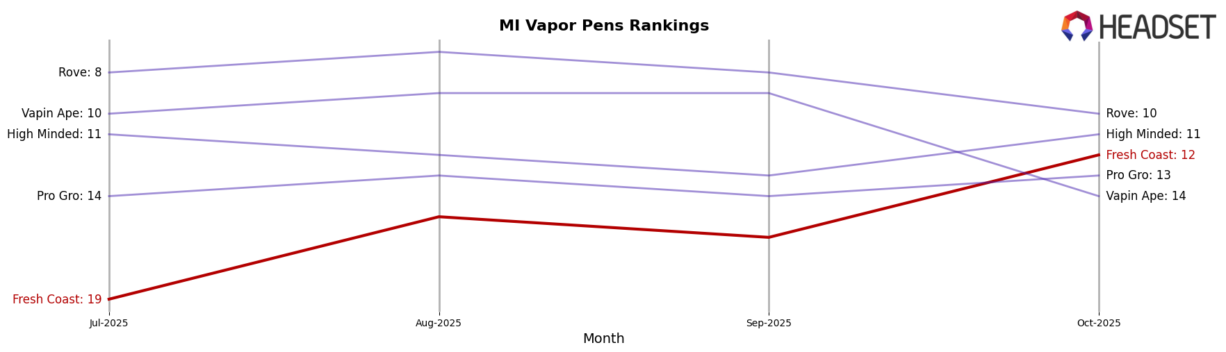 Fresh Coast market ranking for MI Vapor Pens