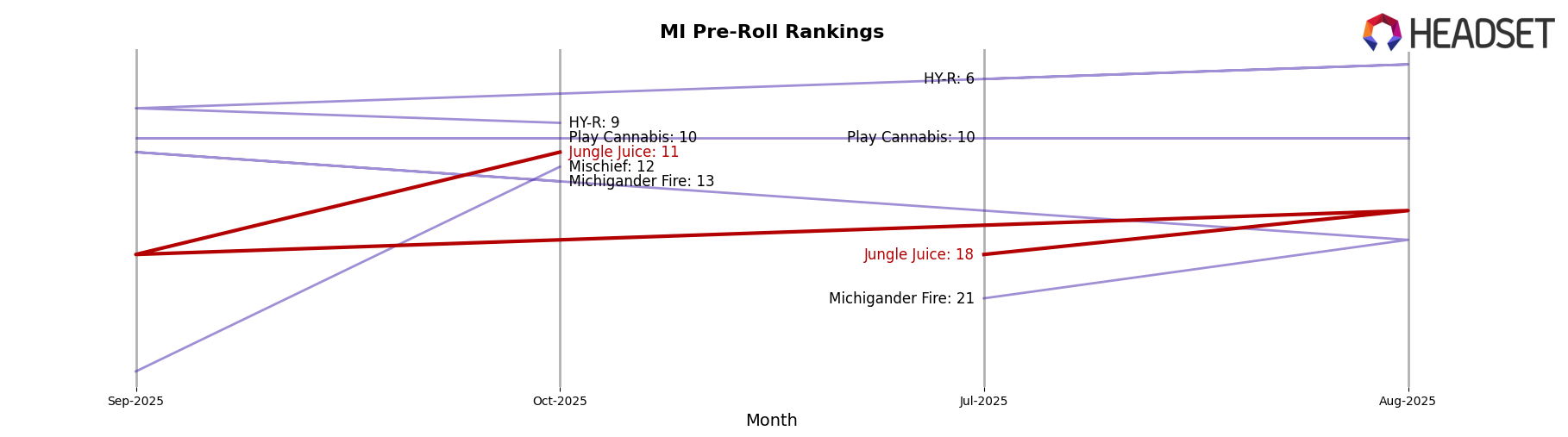 Jungle Juice market ranking for MI Pre-Roll