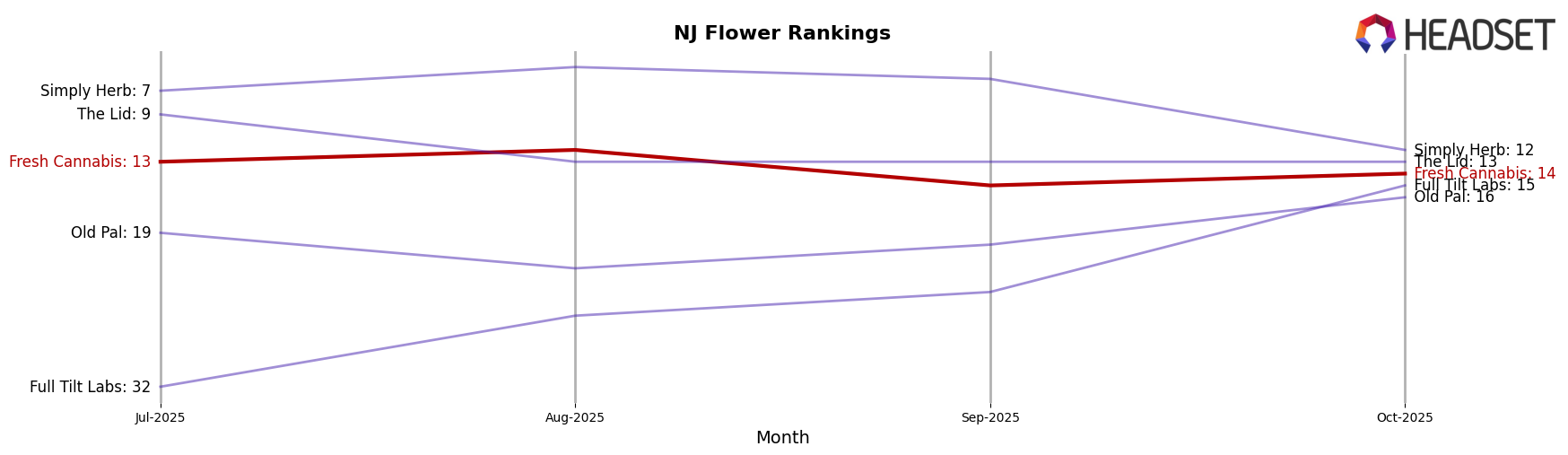Fresh Cannabis market ranking for NJ Flower