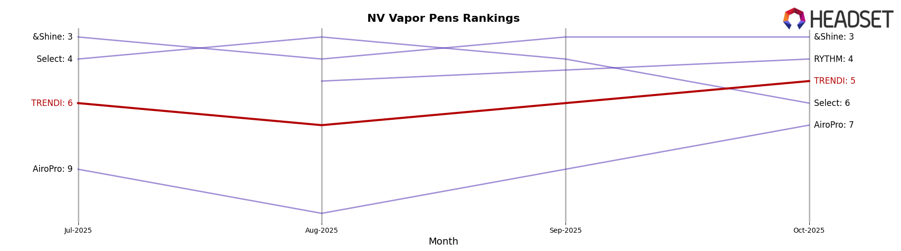 TRENDI market ranking for NV Vapor Pens