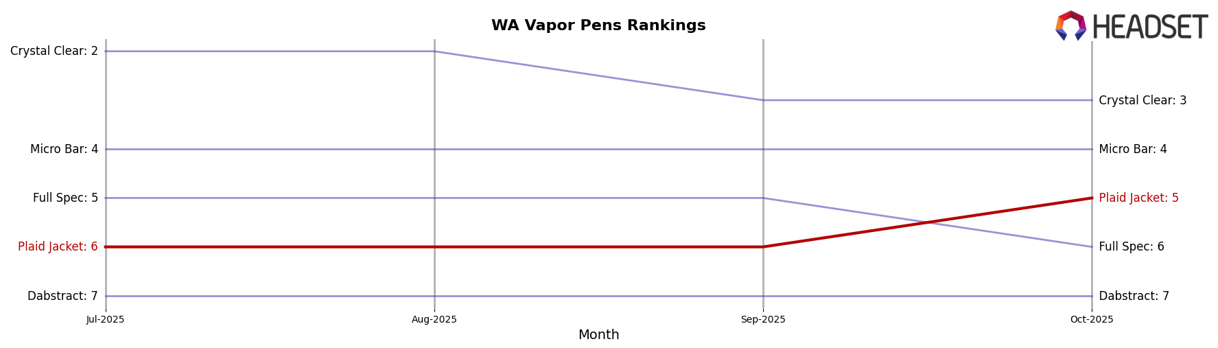 Plaid Jacket market ranking for WA Vapor Pens