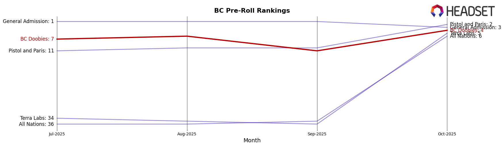 BC Doobies market ranking for BC Pre-Roll