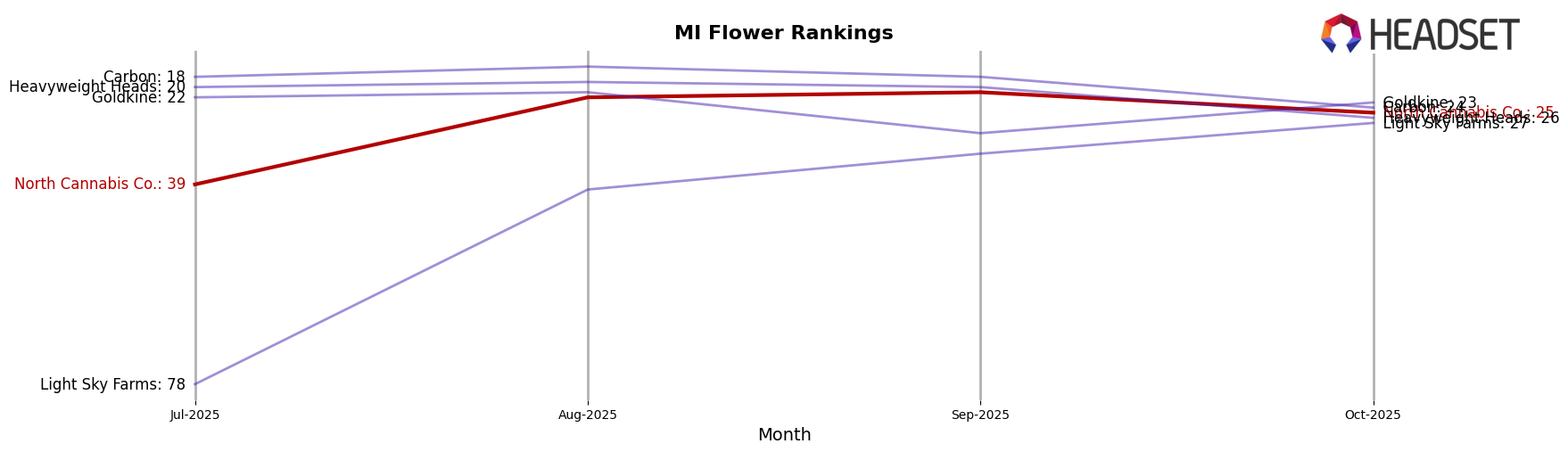 North Cannabis Co. market ranking for MI Flower