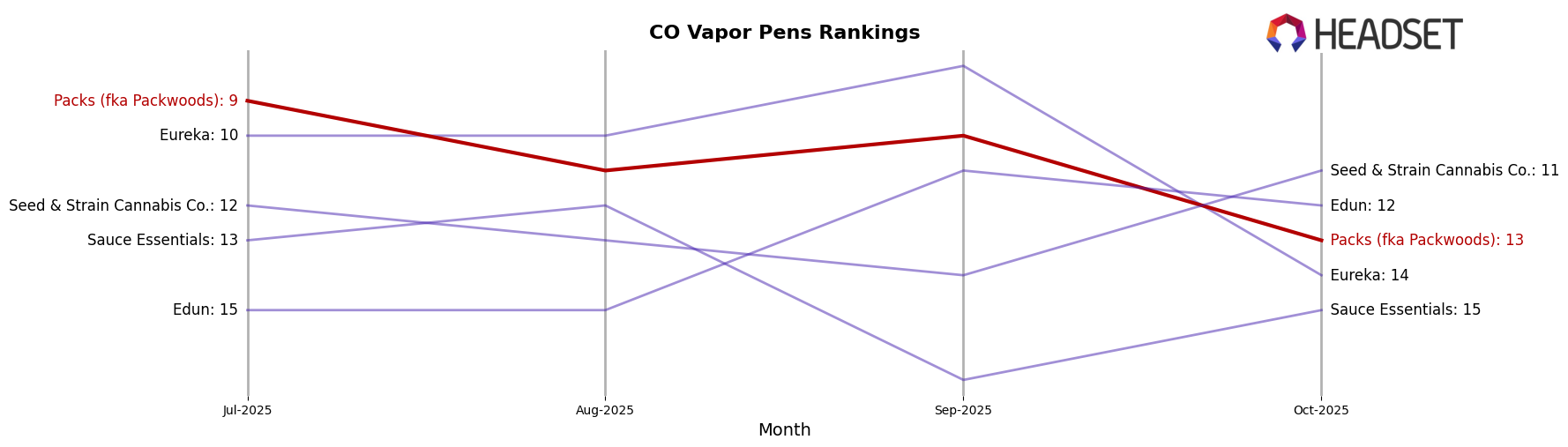 Packs (fka Packwoods) market ranking for CO Vapor Pens