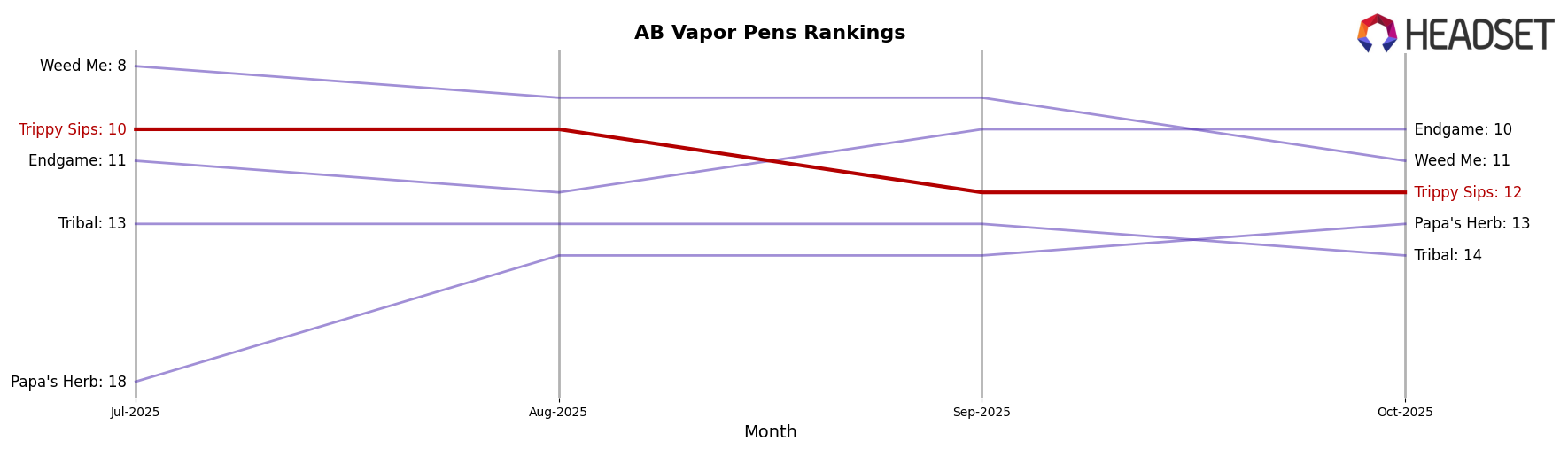 Trippy Sips market ranking for AB Vapor Pens