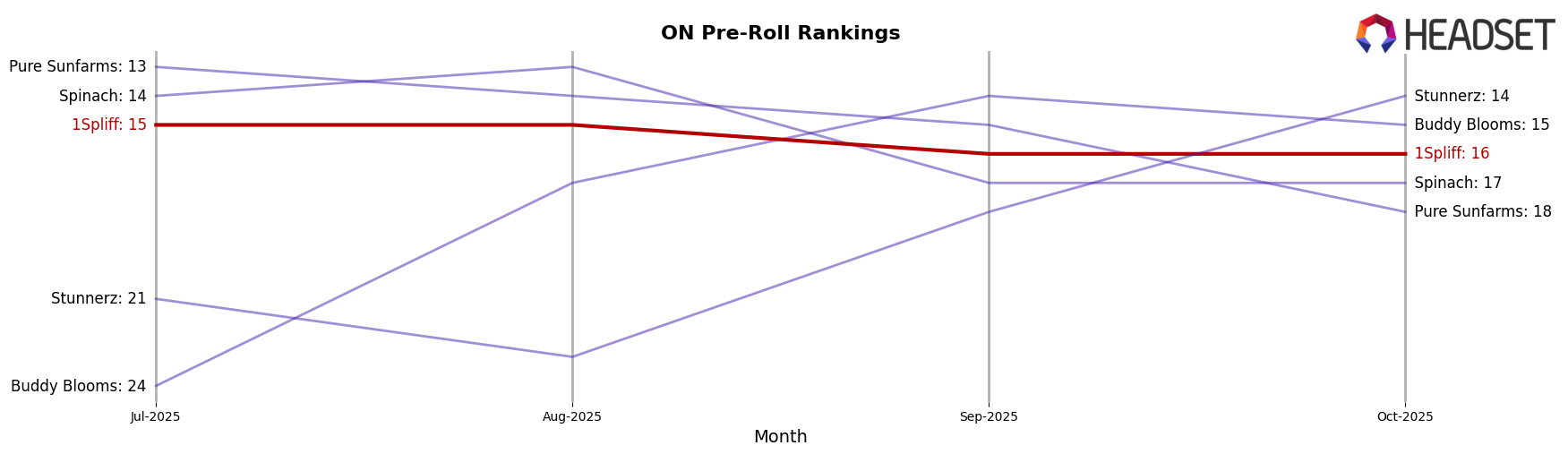 1Spliff market ranking for ON Pre-Roll