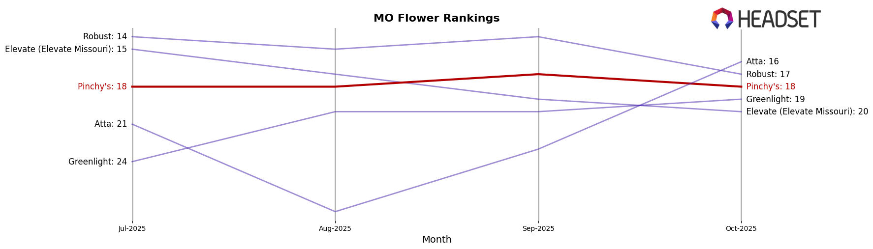 Pinchy's market ranking for MO Flower