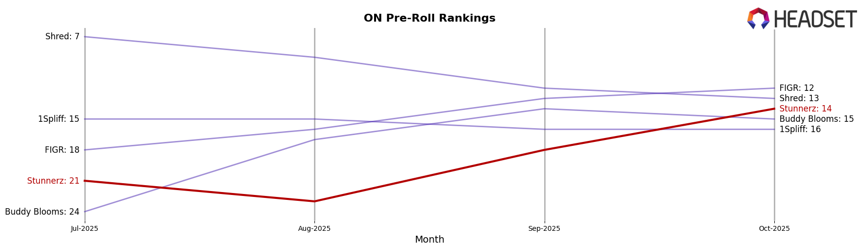 Stunnerz market ranking for ON Pre-Roll