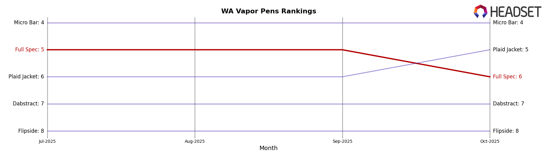 Full Spec market ranking for WA Vapor Pens