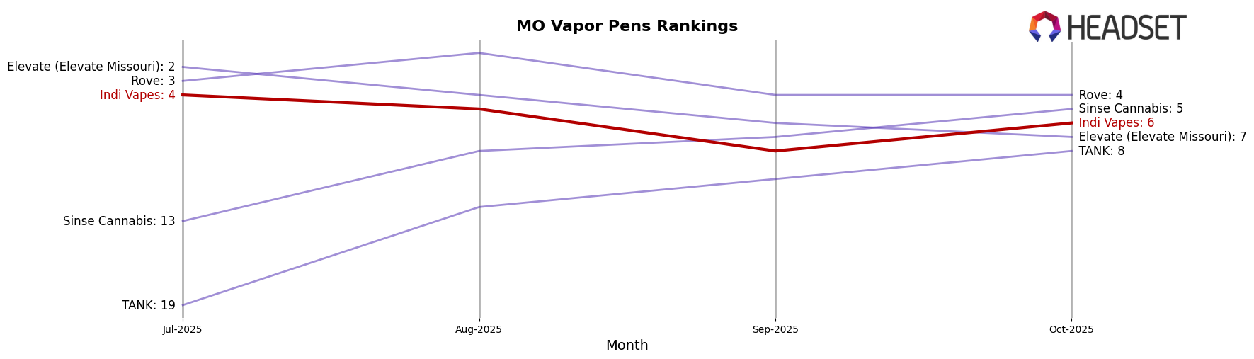 Indi Vapes market ranking for MO Vapor Pens