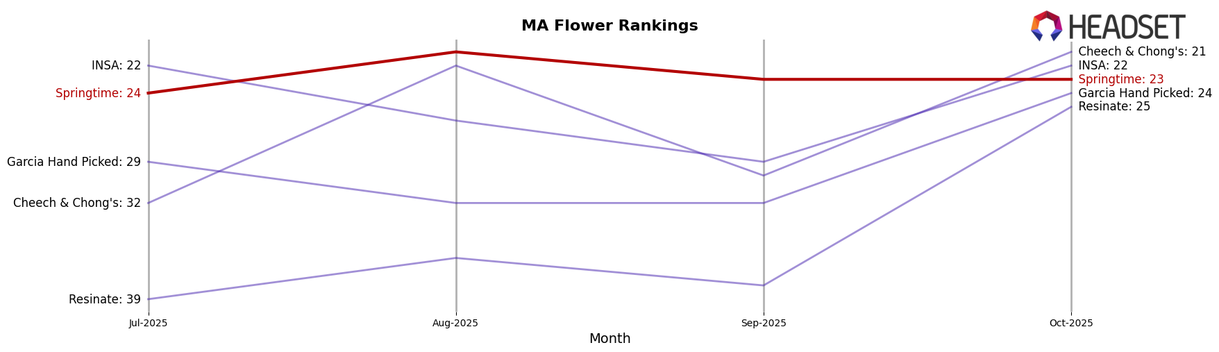 Springtime market ranking for MA Flower
