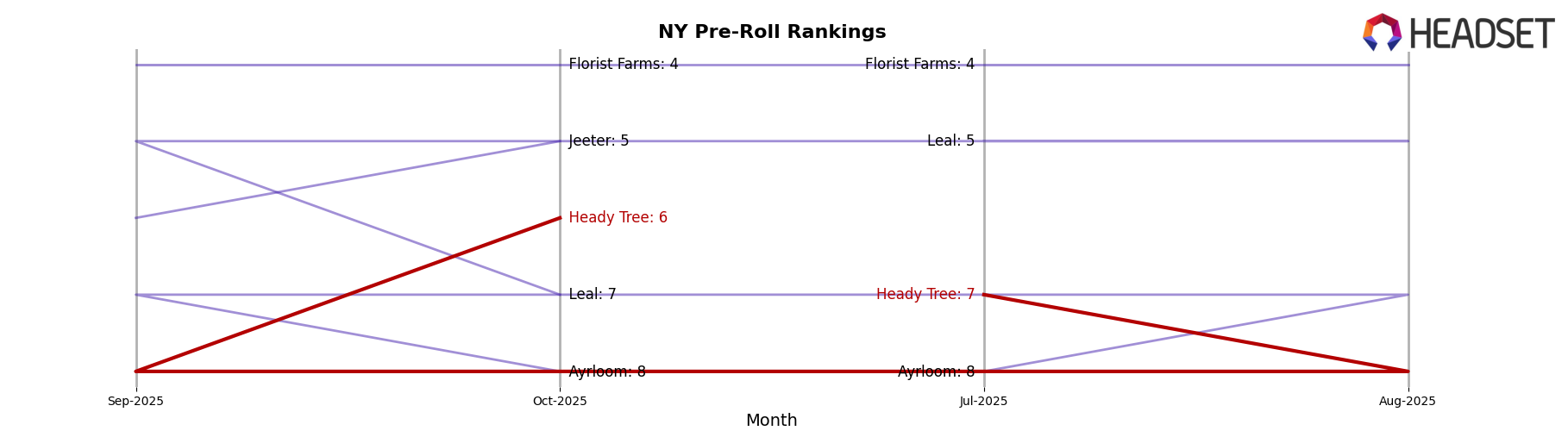 Heady Tree market ranking for NY Pre-Roll
