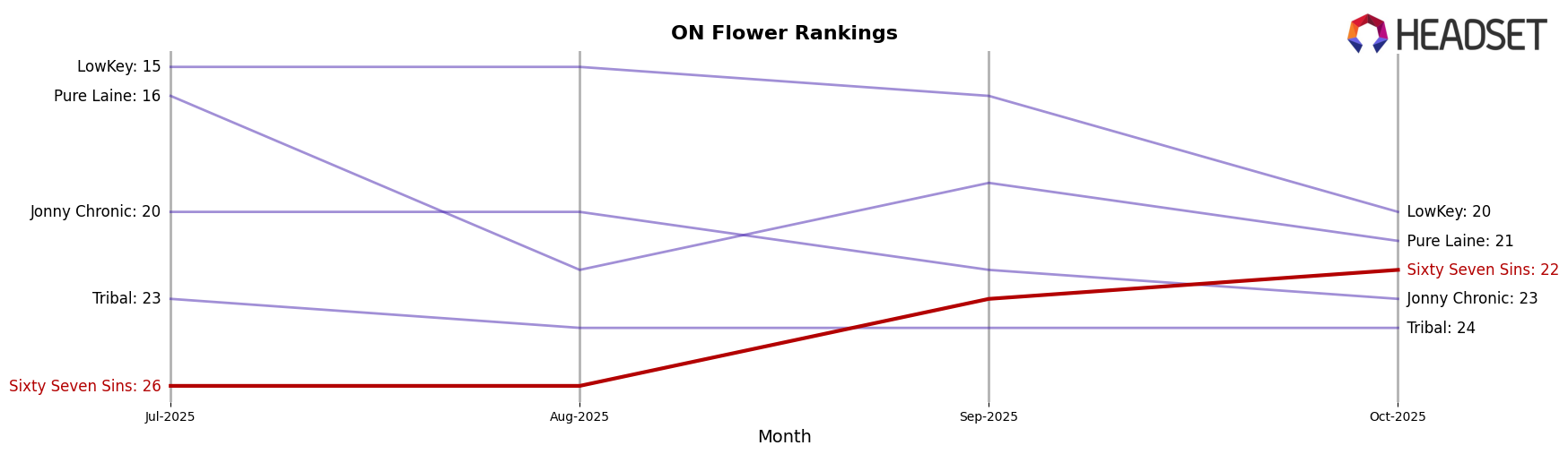 Sixty Seven Sins market ranking for ON Flower
