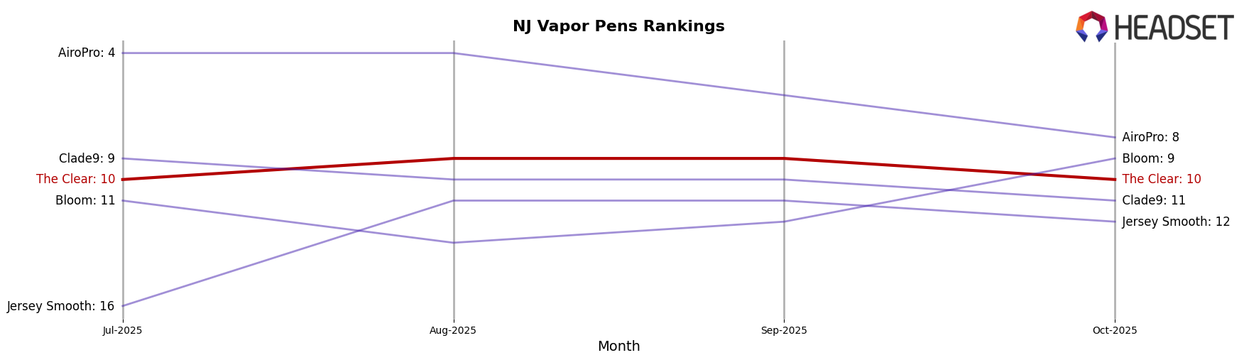 The Clear market ranking for NJ Vapor Pens