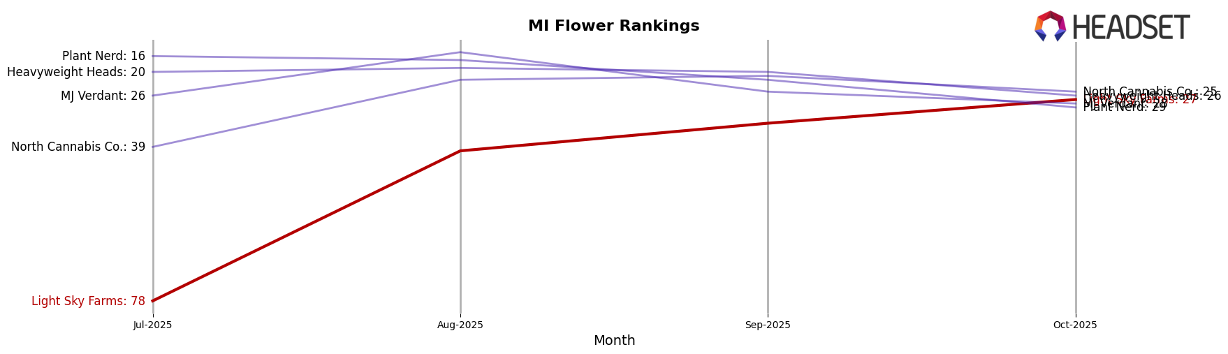 Light Sky Farms market ranking for MI Flower
